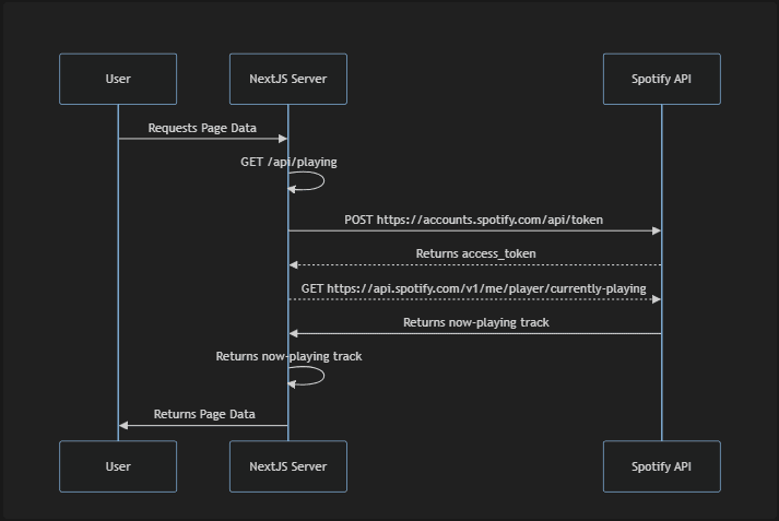 The request path: the browser asks the Next.js server, which trades its credentials for an access token before fetching the currently-playing track from Spotify